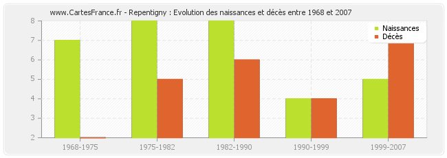 Repentigny : Evolution des naissances et décès entre 1968 et 2007