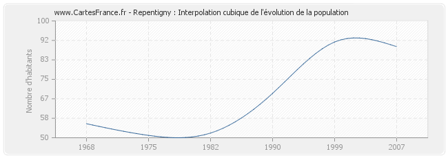 Repentigny : Interpolation cubique de l'évolution de la population