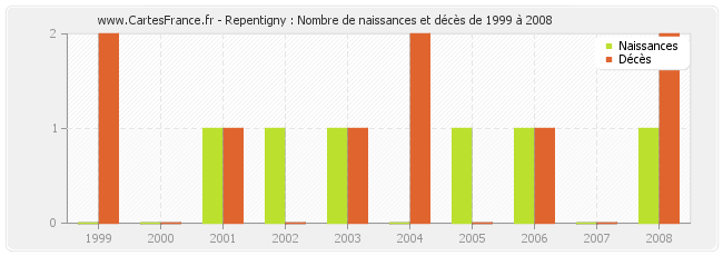 Repentigny : Nombre de naissances et décès de 1999 à 2008