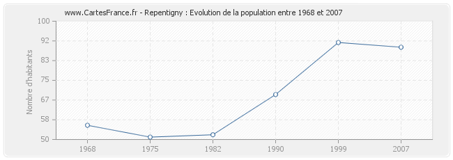 Population Repentigny