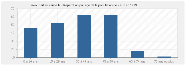 Répartition par âge de la population de Reux en 1999