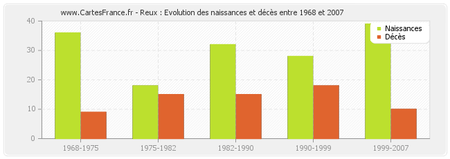 Reux : Evolution des naissances et décès entre 1968 et 2007
