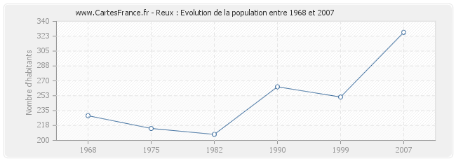 Population Reux