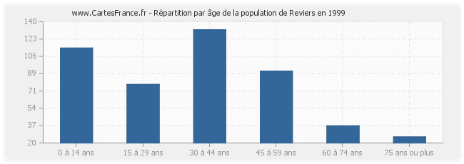 Répartition par âge de la population de Reviers en 1999
