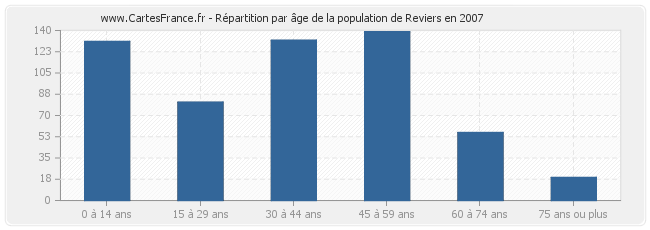 Répartition par âge de la population de Reviers en 2007
