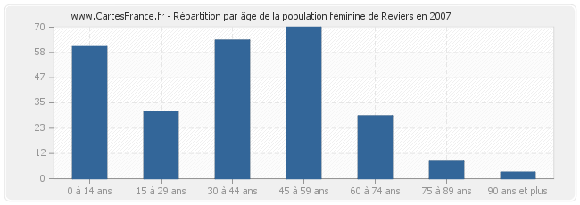 Répartition par âge de la population féminine de Reviers en 2007