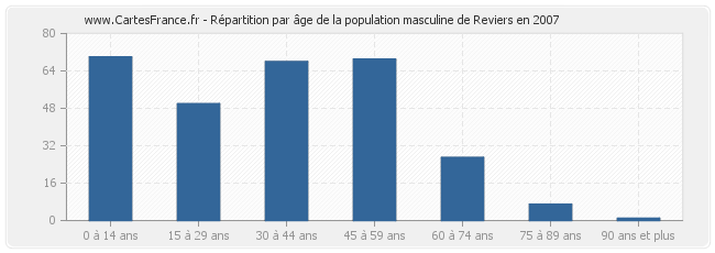 Répartition par âge de la population masculine de Reviers en 2007