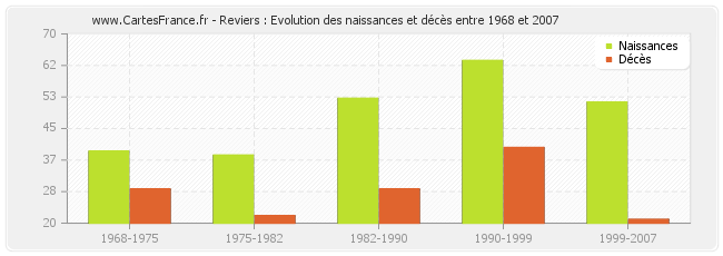 Reviers : Evolution des naissances et décès entre 1968 et 2007