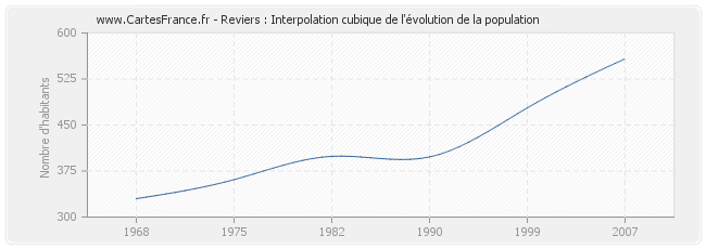 Reviers : Interpolation cubique de l'évolution de la population