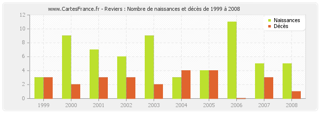 Reviers : Nombre de naissances et décès de 1999 à 2008