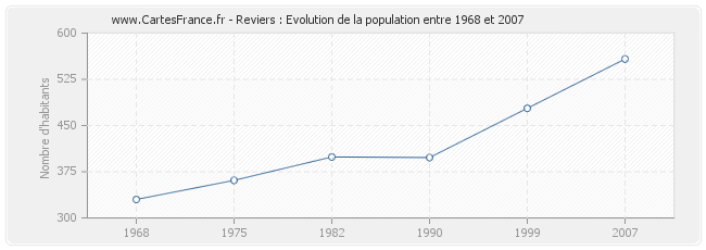 Population Reviers