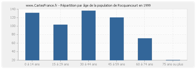 Répartition par âge de la population de Rocquancourt en 1999