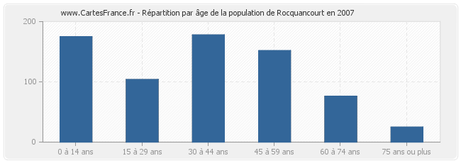 Répartition par âge de la population de Rocquancourt en 2007