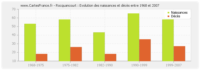 Rocquancourt : Evolution des naissances et décès entre 1968 et 2007