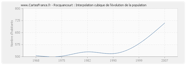 Rocquancourt : Interpolation cubique de l'évolution de la population