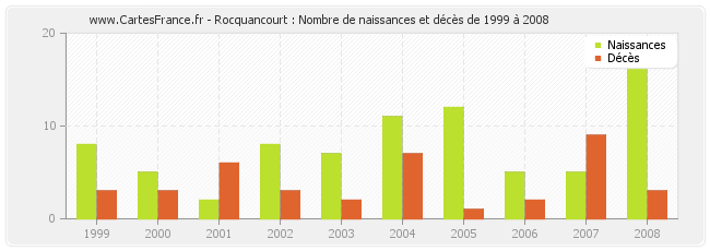 Rocquancourt : Nombre de naissances et décès de 1999 à 2008