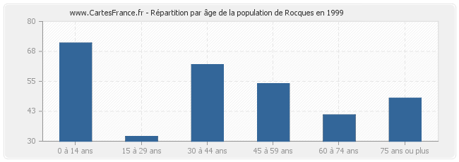 Répartition par âge de la population de Rocques en 1999