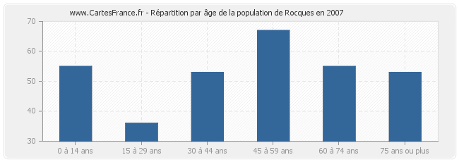Répartition par âge de la population de Rocques en 2007