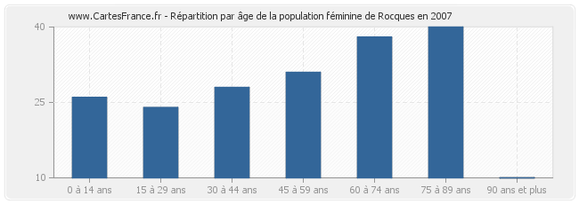 Répartition par âge de la population féminine de Rocques en 2007