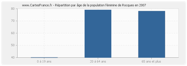 Répartition par âge de la population féminine de Rocques en 2007