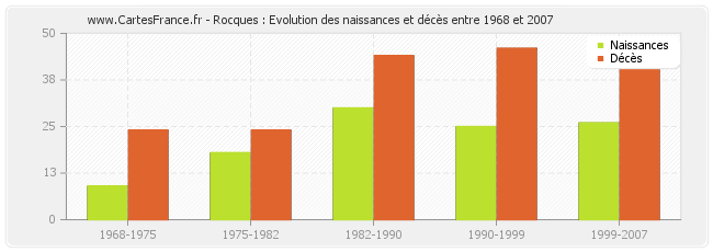 Rocques : Evolution des naissances et décès entre 1968 et 2007