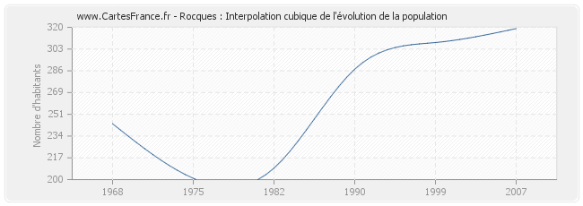 Rocques : Interpolation cubique de l'évolution de la population