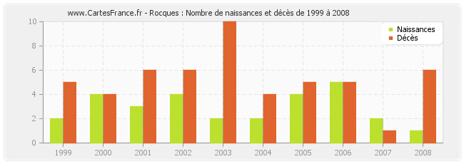 Rocques : Nombre de naissances et décès de 1999 à 2008
