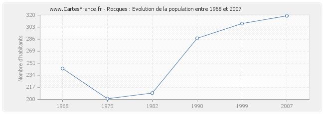 Population Rocques