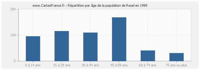 Répartition par âge de la population de Rosel en 1999