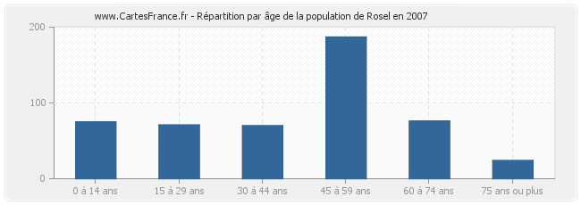 Répartition par âge de la population de Rosel en 2007