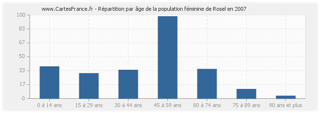 Répartition par âge de la population féminine de Rosel en 2007