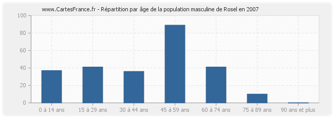 Répartition par âge de la population masculine de Rosel en 2007