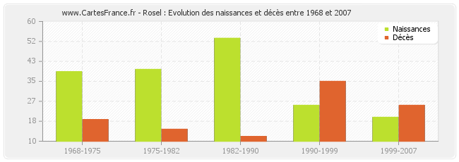 Rosel : Evolution des naissances et décès entre 1968 et 2007