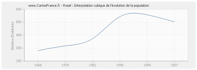 Rosel : Interpolation cubique de l'évolution de la population
