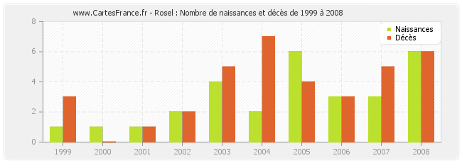 Rosel : Nombre de naissances et décès de 1999 à 2008