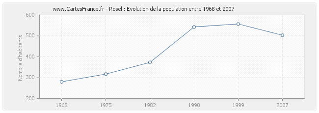 Population Rosel