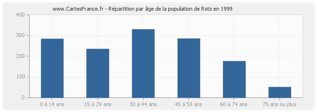 Répartition par âge de la population de Rots en 1999