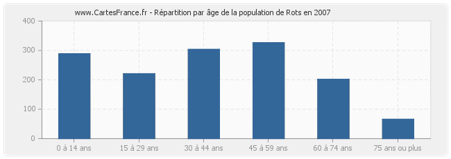 Répartition par âge de la population de Rots en 2007