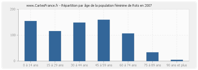 Répartition par âge de la population féminine de Rots en 2007