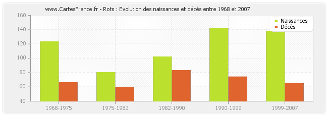 Rots : Evolution des naissances et décès entre 1968 et 2007
