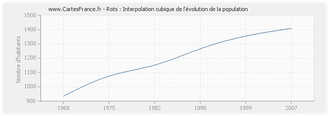 Rots : Interpolation cubique de l'évolution de la population