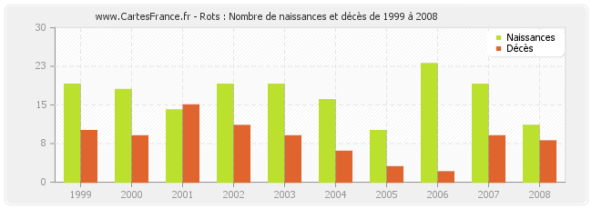 Rots : Nombre de naissances et décès de 1999 à 2008