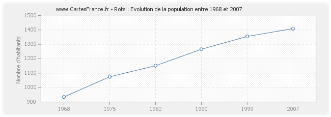 Population Rots