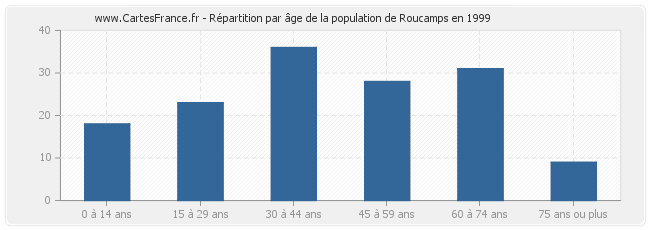 Répartition par âge de la population de Roucamps en 1999