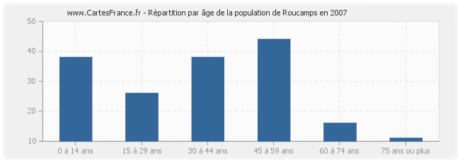 Répartition par âge de la population de Roucamps en 2007