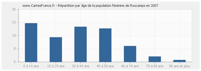 Répartition par âge de la population féminine de Roucamps en 2007