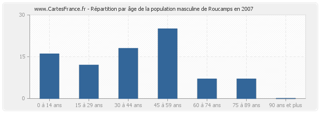 Répartition par âge de la population masculine de Roucamps en 2007
