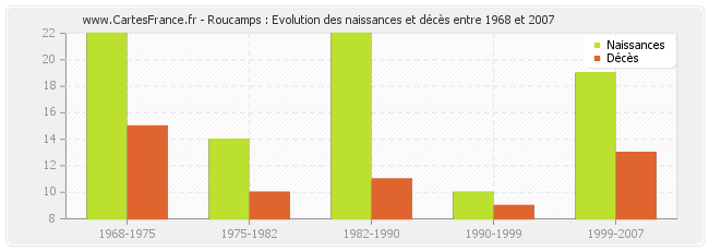 Roucamps : Evolution des naissances et décès entre 1968 et 2007