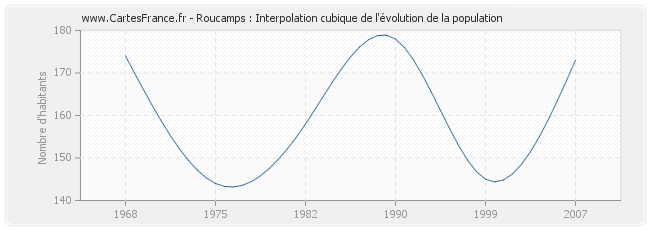 Roucamps : Interpolation cubique de l'évolution de la population