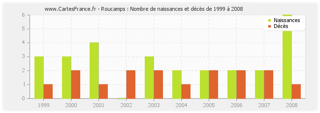 Roucamps : Nombre de naissances et décès de 1999 à 2008